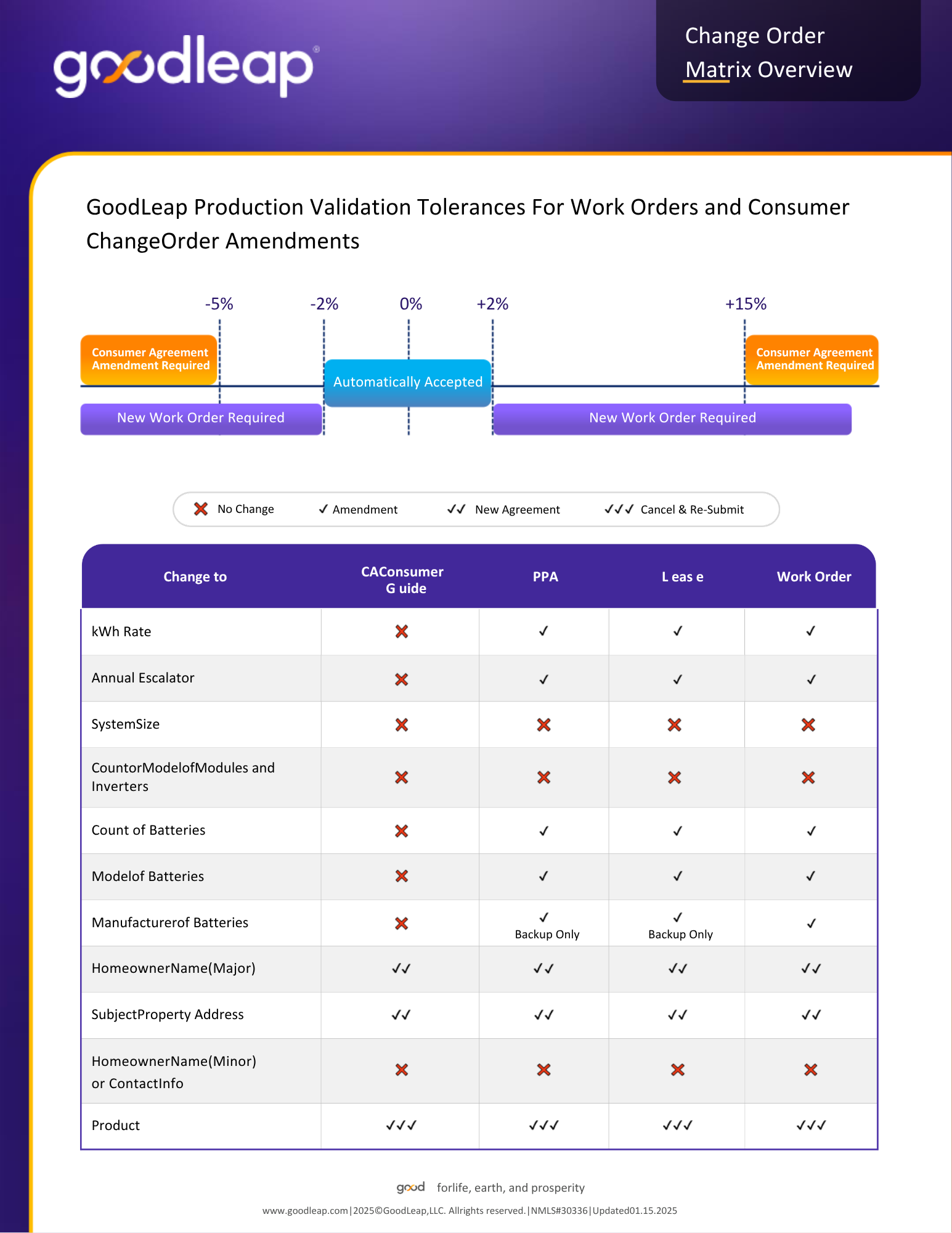 Requesting a GoodLeap TPO Change Order
