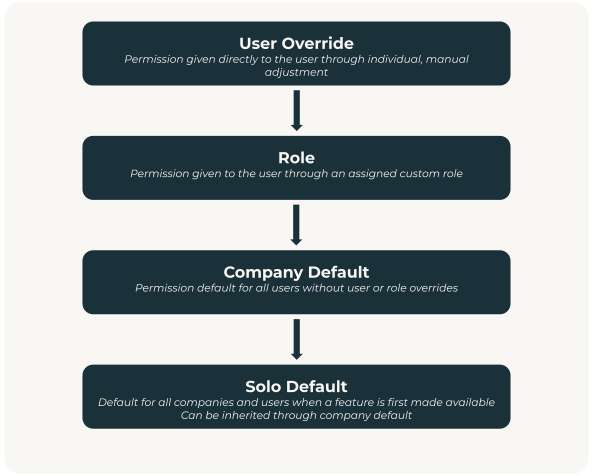 Permissions Heirarchy