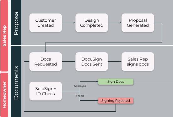 SoloSign+ Flow (1)