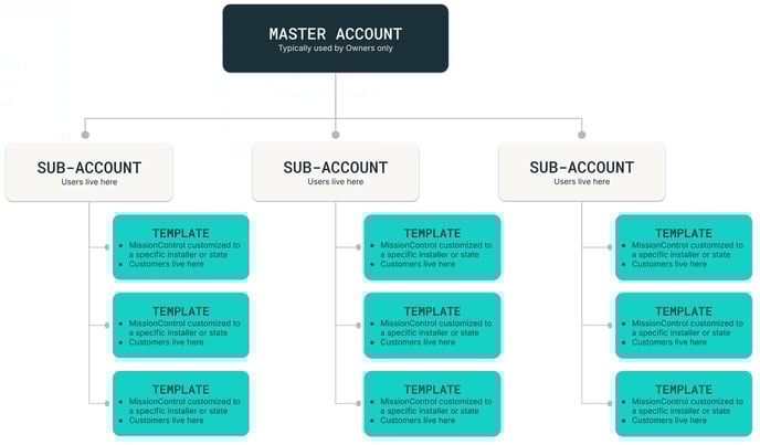 Install Account Model (1)