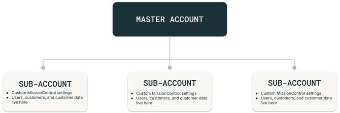 Installer Account Model