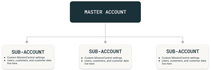 Installer Account Model