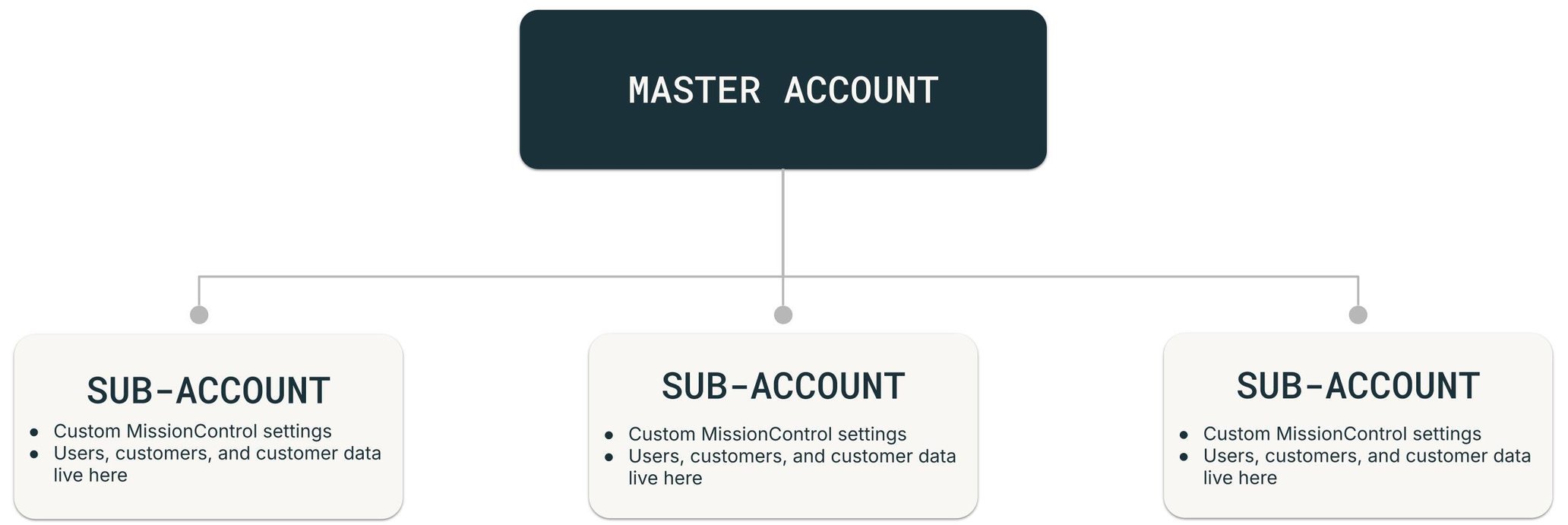 Direct Key Account Model The Direct Account Model