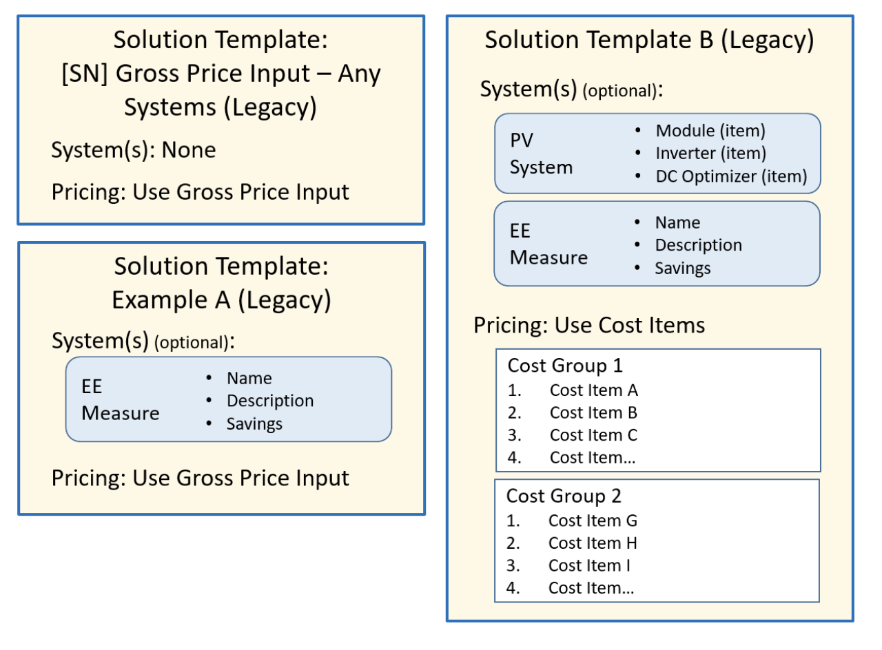 Create and Manage Solution Templates