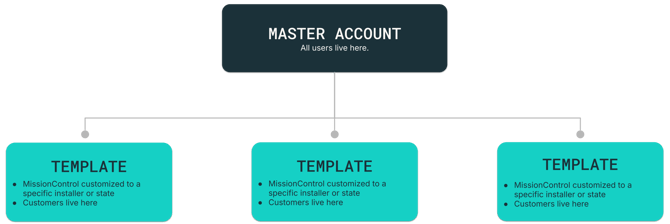 Sales Growth Account Model (2)