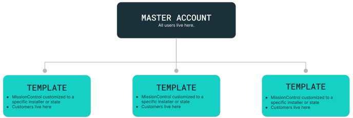 Sales Growth Account Model (2)