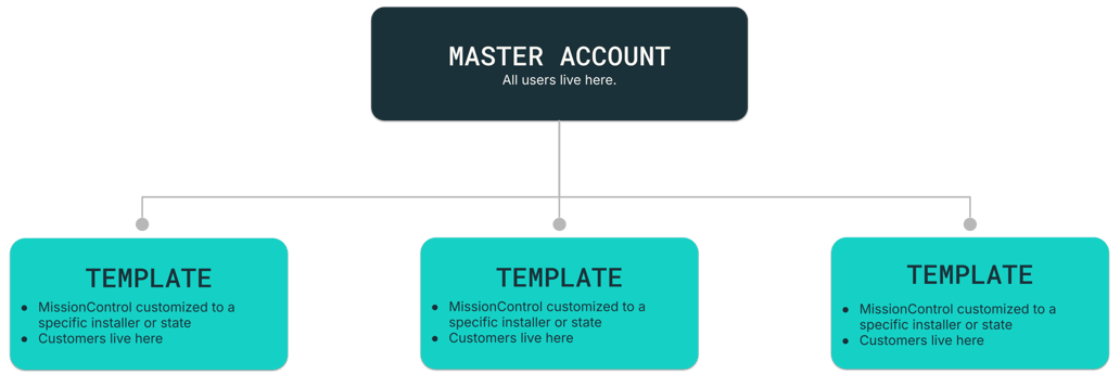 The Installer Template Account Model